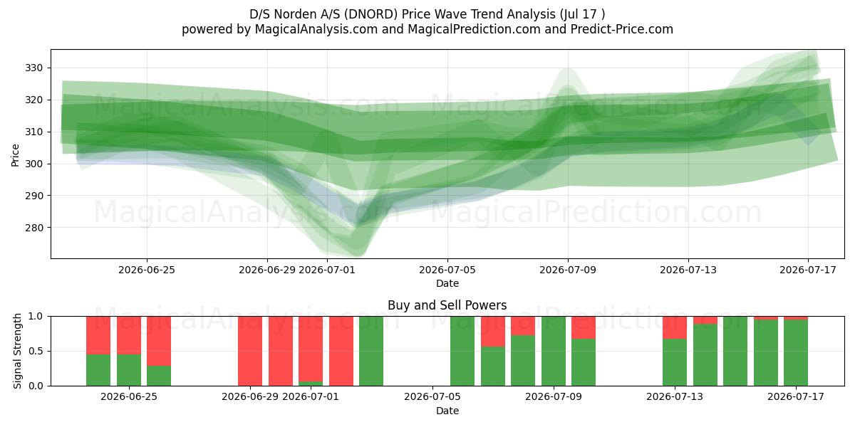  D/S Norden A/S (DNORD) Support and Resistance area (15 Jul) 