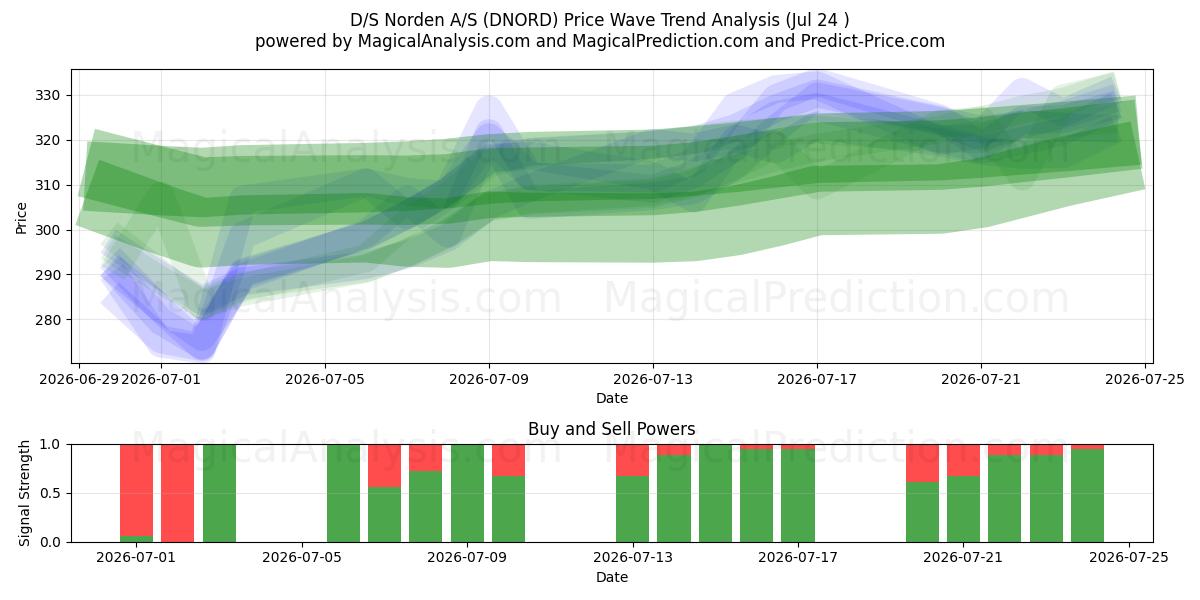  D/S Norden A/S (DNORD) Support and Resistance area (23 Jul) 
