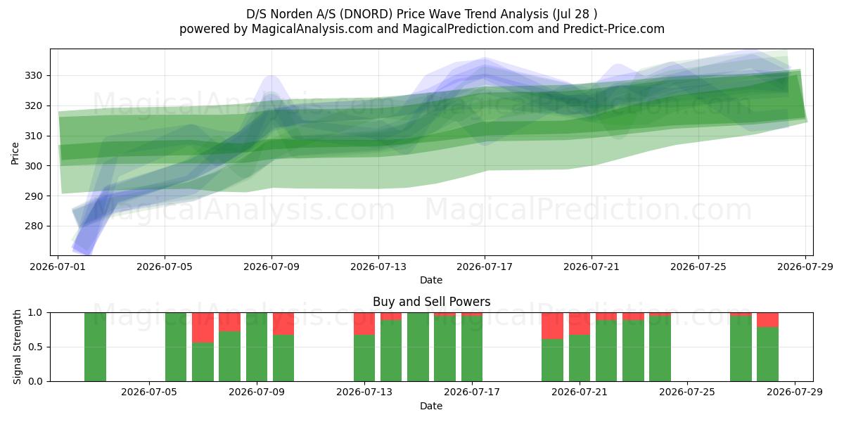  D/S Norden A/S (DNORD) Support and Resistance area (27 Jul) 