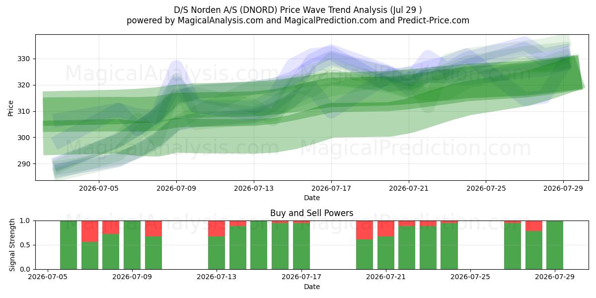  D/S Norden A/S (DNORD) Support and Resistance area (28 Jul) 