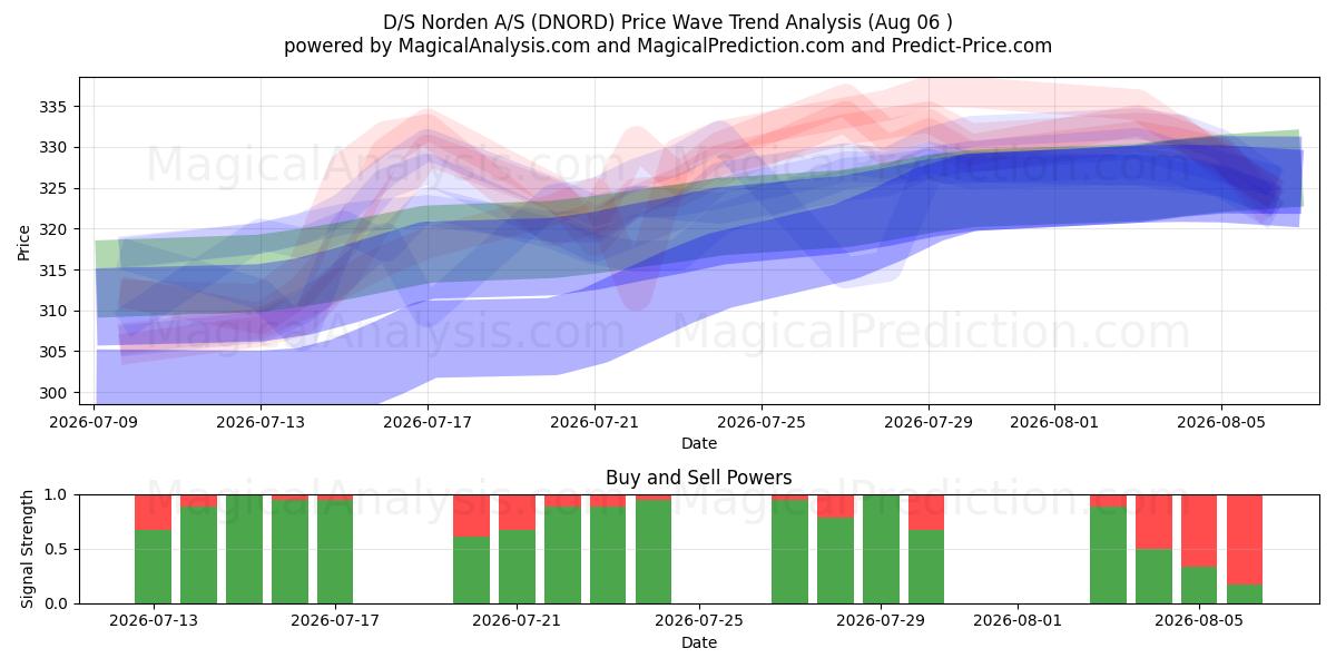  D/S Norden A/S (DNORD) Support and Resistance area (05 Aug) 