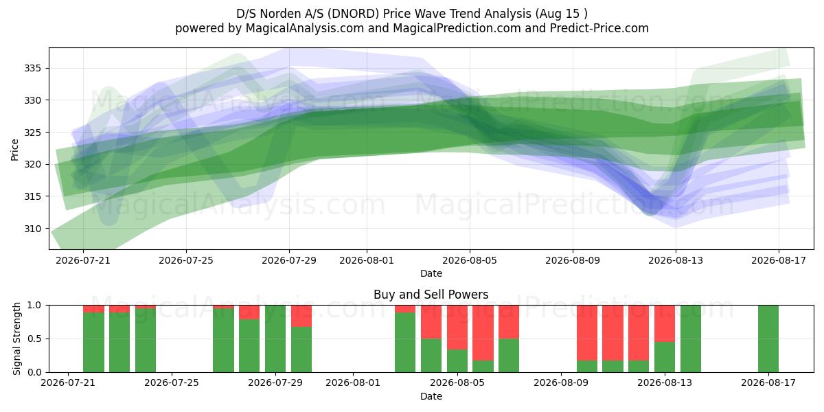  D/S Norden A/S (DNORD) Support and Resistance area (14 Aug) 