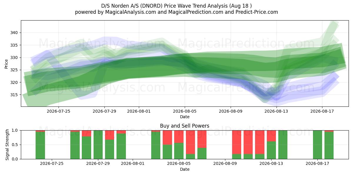  D/S Norden A/S (DNORD) Support and Resistance area (17 Aug) 