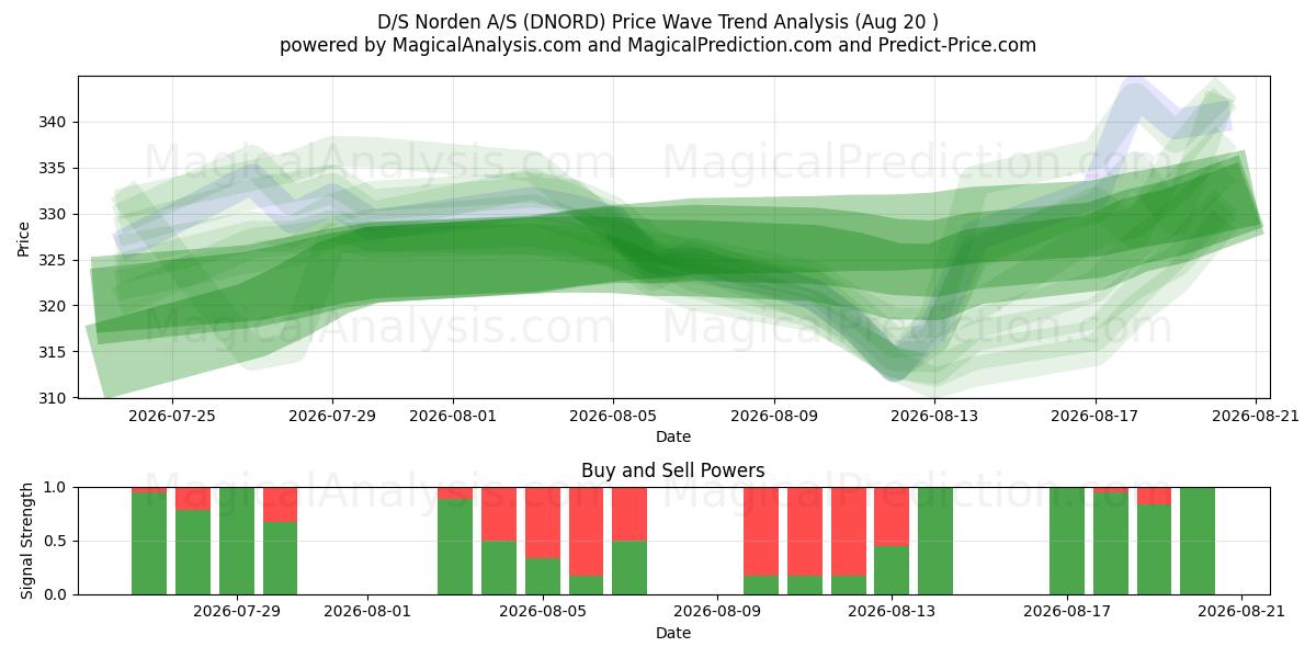  D/S Norden A/S (DNORD) Support and Resistance area (19 Aug) 