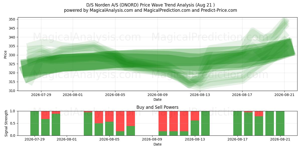  D/S Norden A/S (DNORD) Support and Resistance area (20 Aug) 