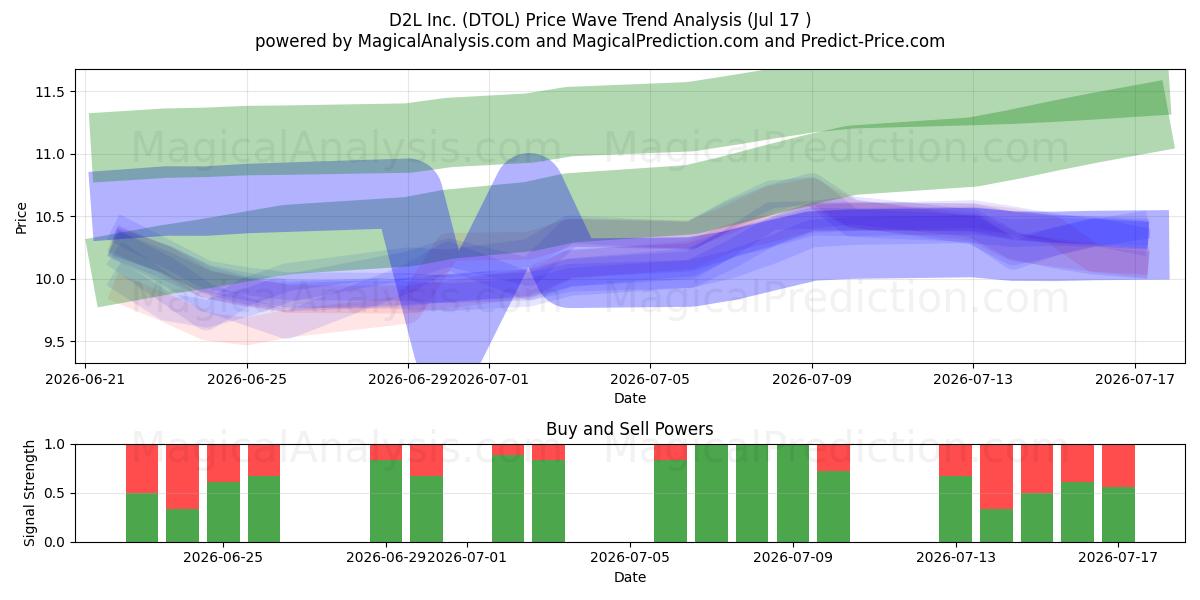  D2L Inc. (DTOL) Support and Resistance area (16 Jul) 