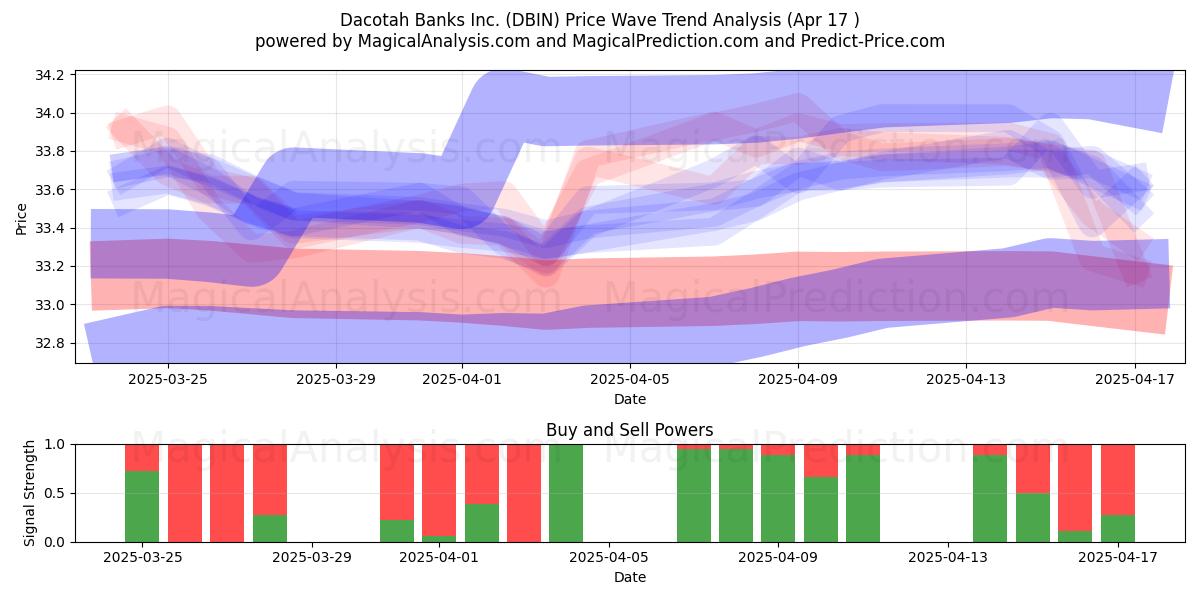  Dacotah Banks Inc. (DBIN) Support and Resistance area (17 Apr) 