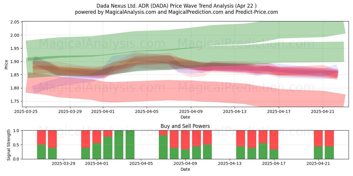  Dada Nexus Ltd. ADR (DADA) Support and Resistance area (22 Apr) 