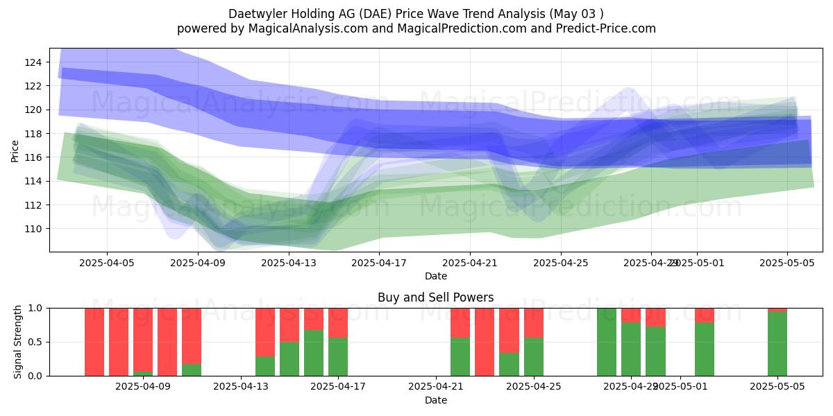 Daetwyler Holding AG (DAE) Support and Resistance area (03 May) Daetwyler Holding AG (DAE) Support and Resistance area (03 May)