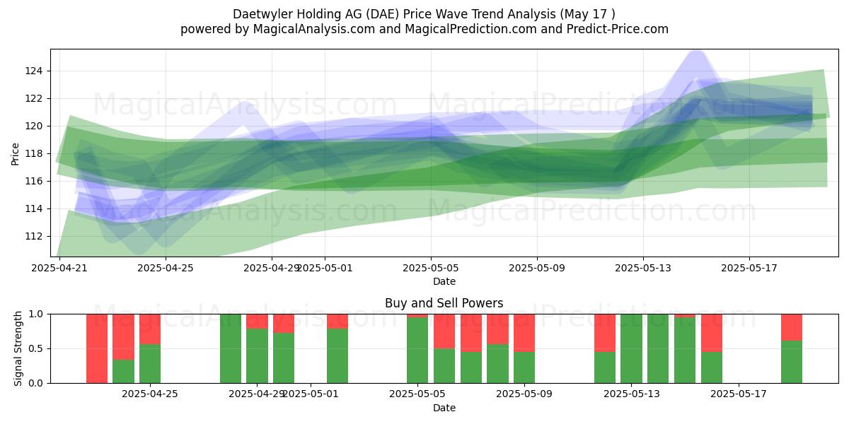  Daetwyler Holding AG (DAE) Support and Resistance area (17 May) 