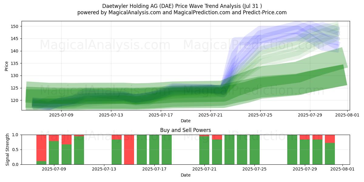  Daetwyler Holding AG (DAE) Support and Resistance area (29 Jul) 
