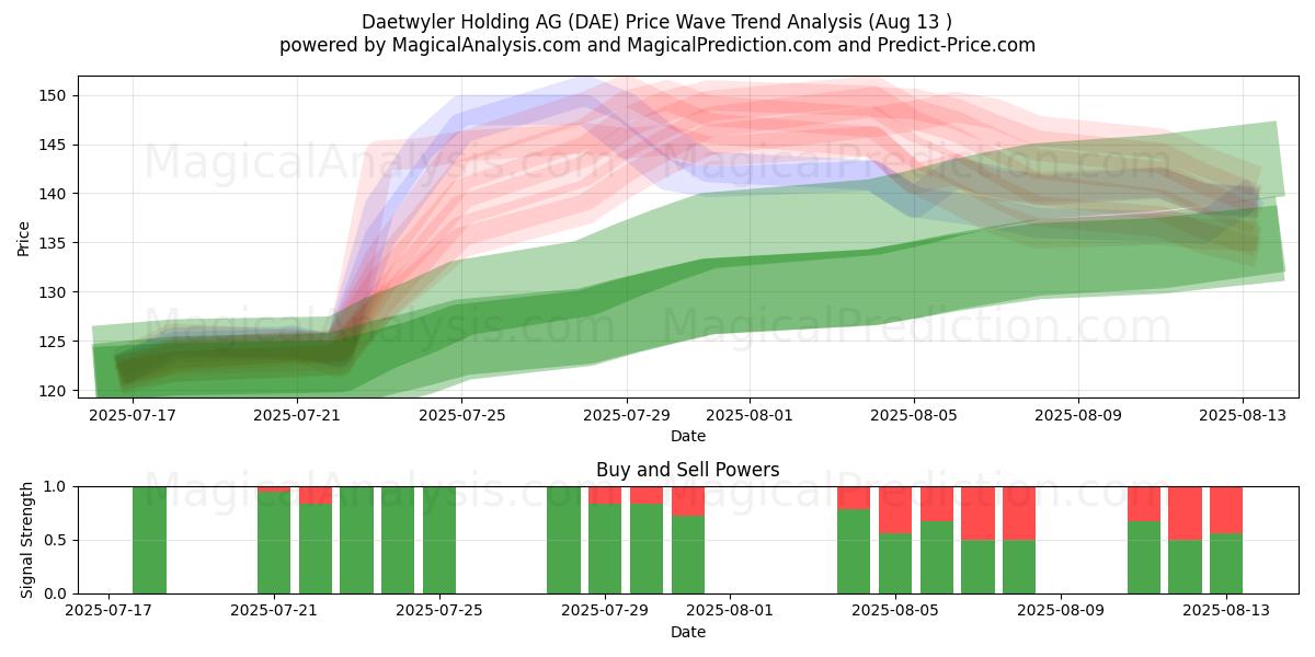  Daetwyler Holding AG (DAE) Support and Resistance area (12 Aug) 