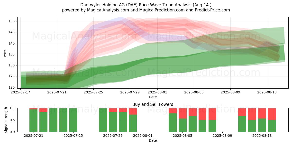  Daetwyler Holding AG (DAE) Support and Resistance area (13 Aug) 