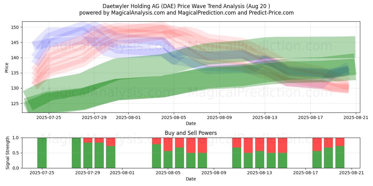  Daetwyler Holding AG (DAE) Support and Resistance area (19 Aug) 