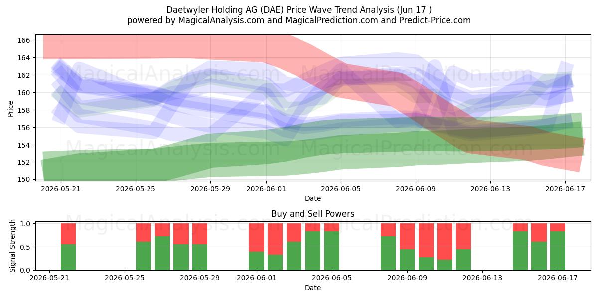  Daetwyler Holding AG (DAE) Support and Resistance area (09 Jun) 