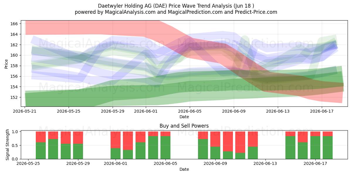  Daetwyler Holding AG (DAE) Support and Resistance area (16 Jun) 
