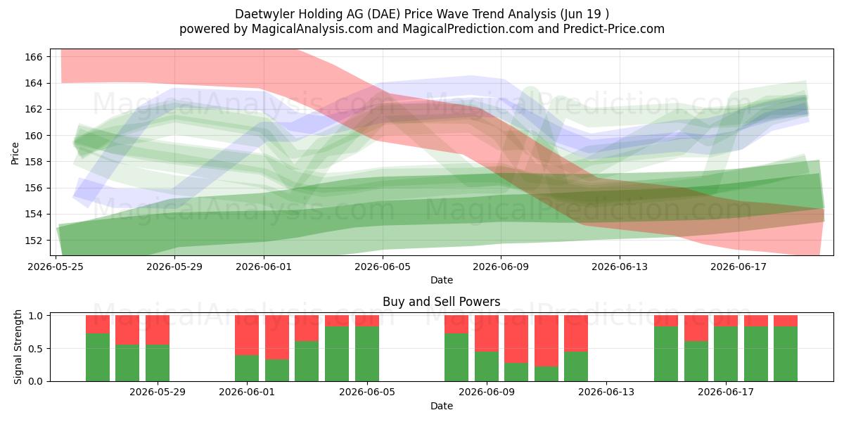  Daetwyler Holding AG (DAE) Support and Resistance area (18 Jun) 