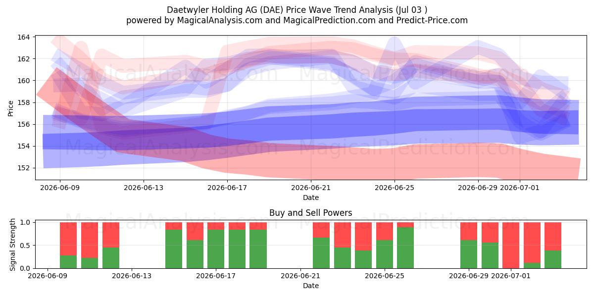  Daetwyler Holding AG (DAE) Support and Resistance area (02 Jul) 