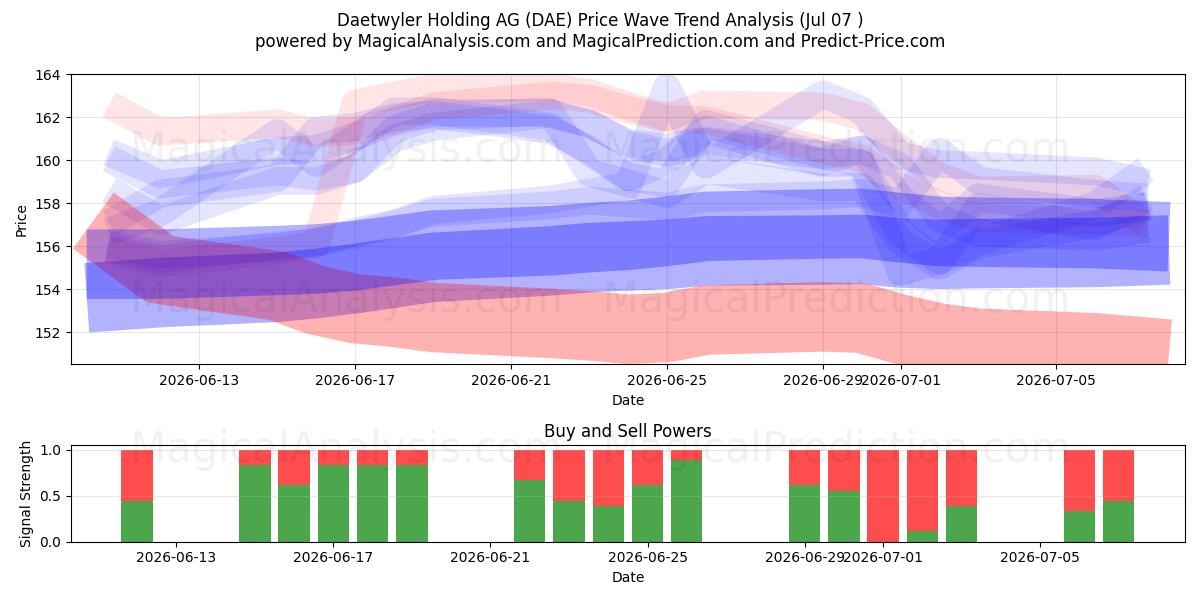  Daetwyler Holding AG (DAE) Support and Resistance area (06 Jul) 