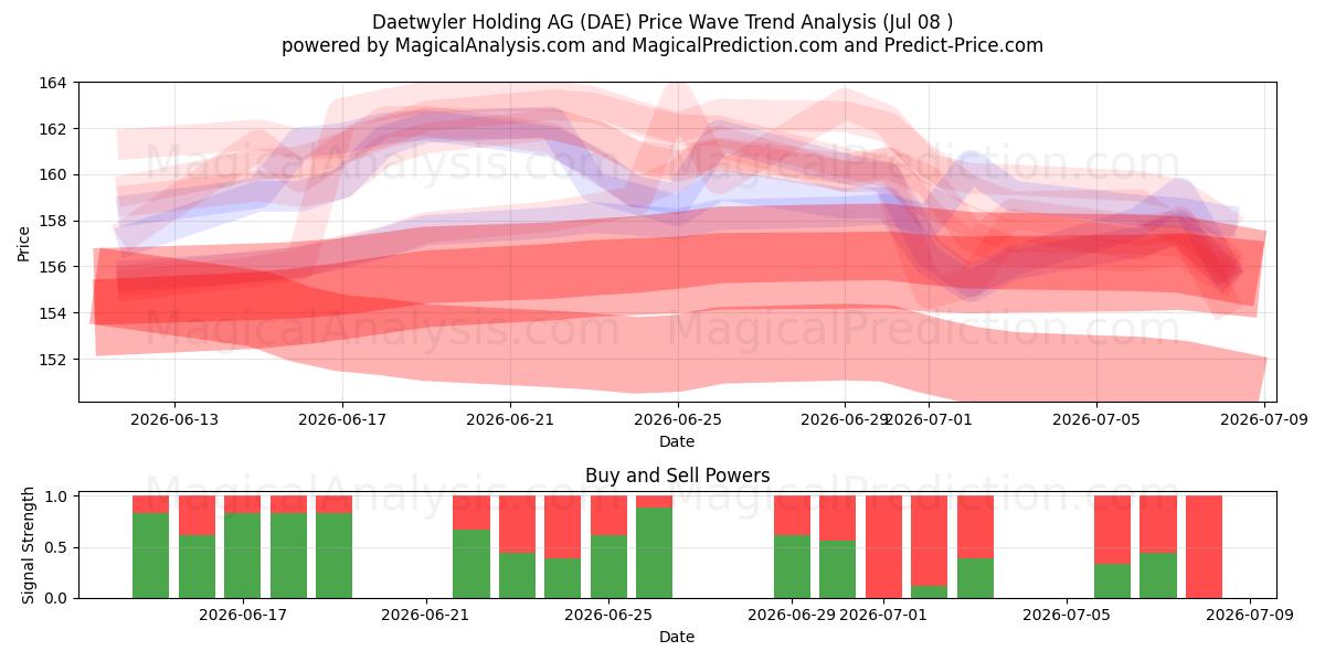  Daetwyler Holding AG (DAE) Support and Resistance area (07 Jul) 