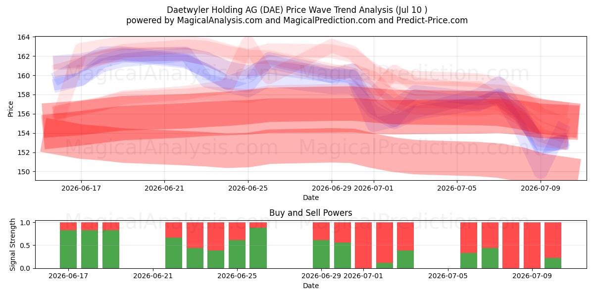  Daetwyler Holding AG (DAE) Support and Resistance area (09 Jul) 