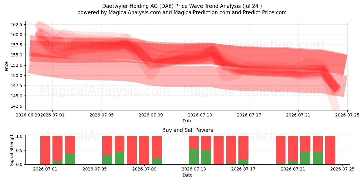  Daetwyler Holding AG (DAE) Support and Resistance area (23 Jul) 