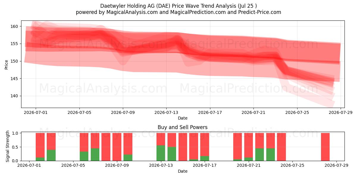  Daetwyler Holding AG (DAE) Support and Resistance area (24 Jul) 