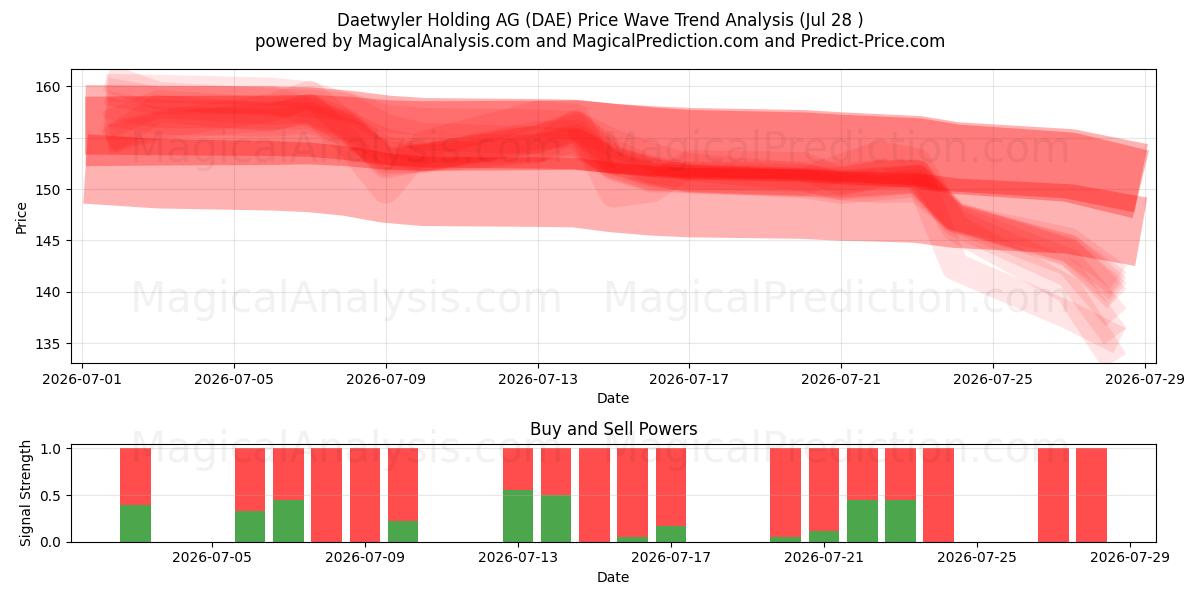  Daetwyler Holding AG (DAE) Support and Resistance area (27 Jul) 