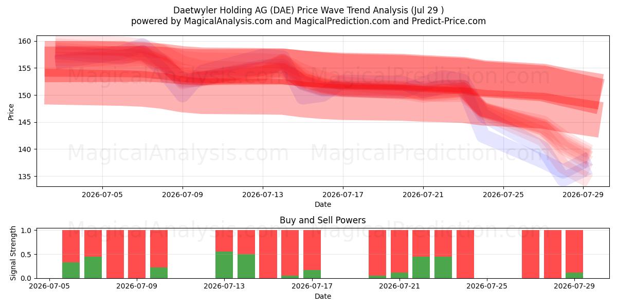  Daetwyler Holding AG (DAE) Support and Resistance area (28 Jul) 