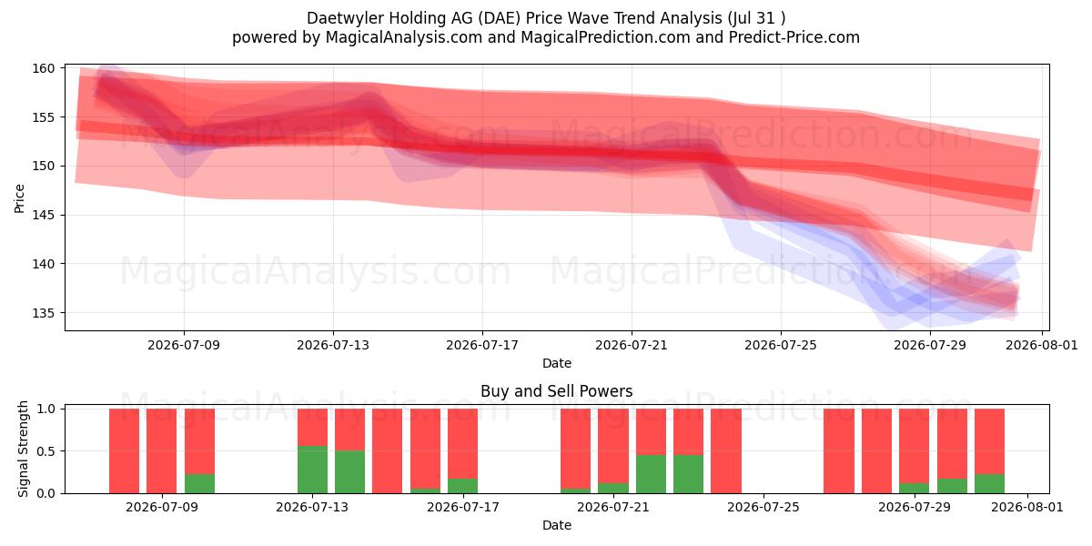  Daetwyler Holding AG (DAE) Support and Resistance area (30 Jul) 