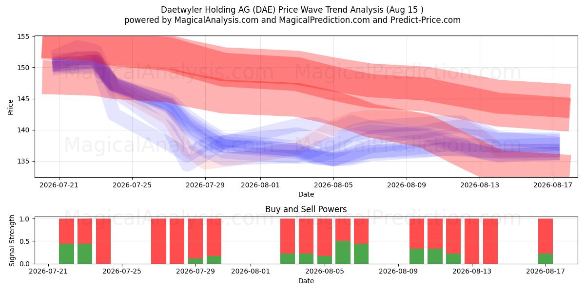  Daetwyler Holding AG (DAE) Support and Resistance area (13 Aug) 