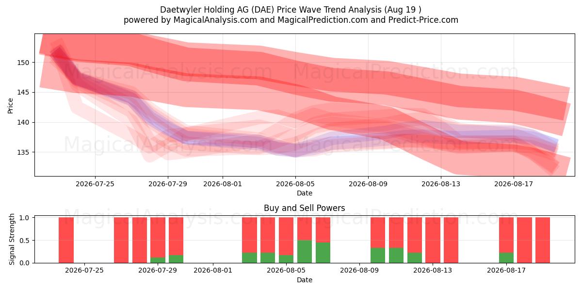  Daetwyler Holding AG (DAE) Support and Resistance area (17 Aug) 