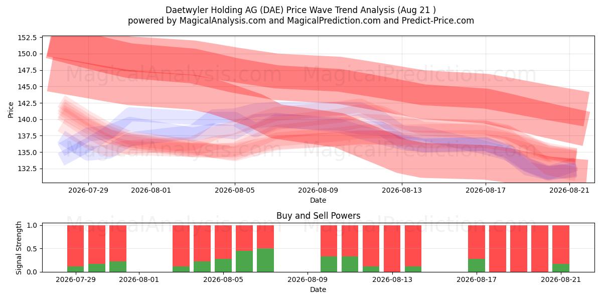  Daetwyler Holding AG (DAE) Support and Resistance area (18 Aug) 