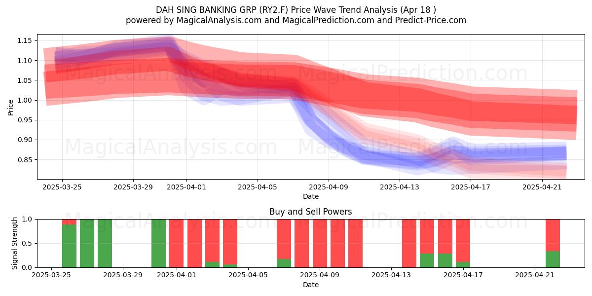 DAH SING BANKING GRP (RY2.F) Support and Resistance area (18 Apr) 