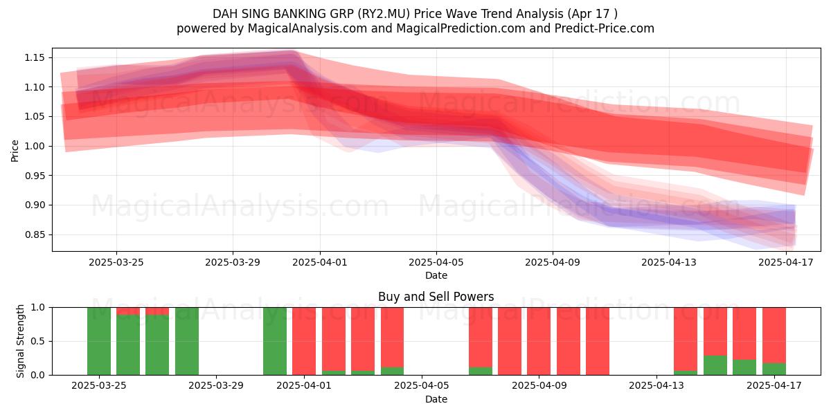  DAH SING BANKING GRP (RY2.MU) Support and Resistance area (17 Apr) 