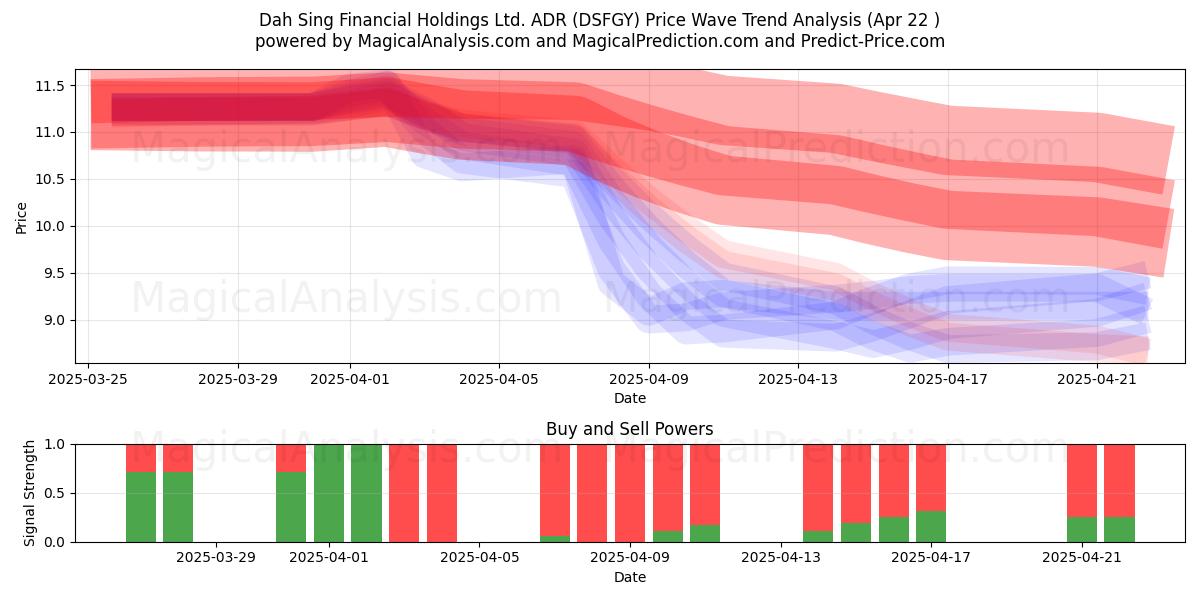  Dah Sing Financial Holdings Ltd. ADR (DSFGY) Support and Resistance area (22 Apr) 