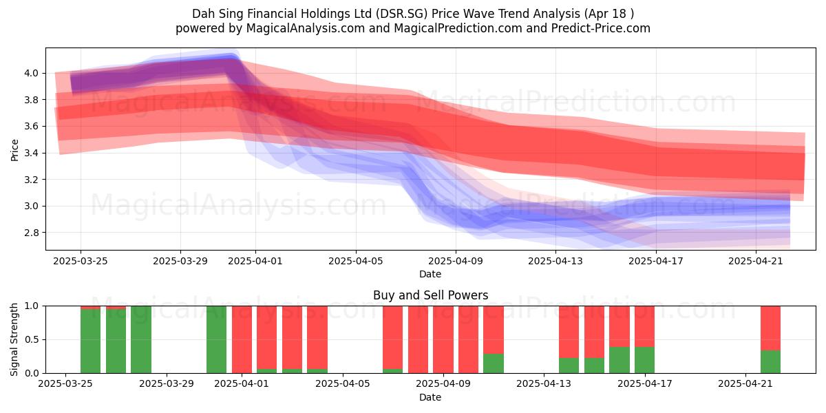  Dah Sing Financial Holdings Ltd (DSR.SG) Support and Resistance area (18 Apr) 