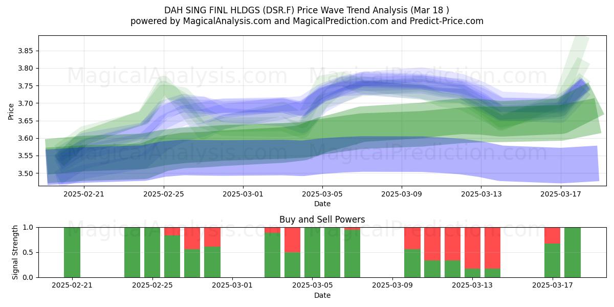  DAH SING FINL HLDGS (DSR.F) Support and Resistance area (18 Mar) 