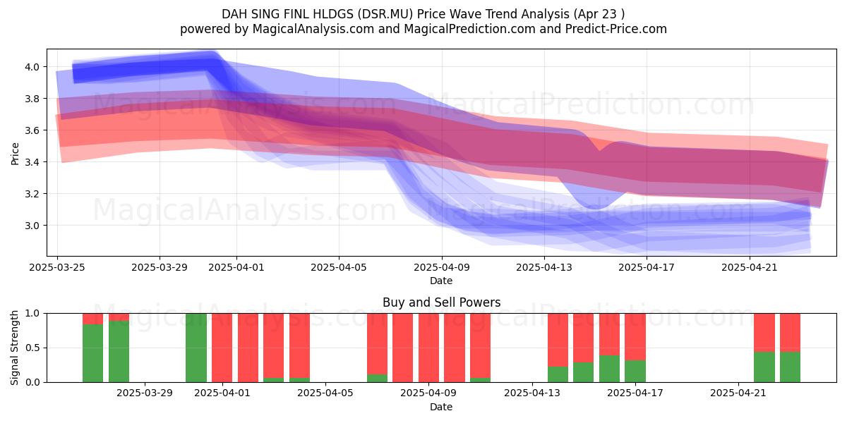  DAH SING FINL HLDGS (DSR.MU) Support and Resistance area (23 Apr) 