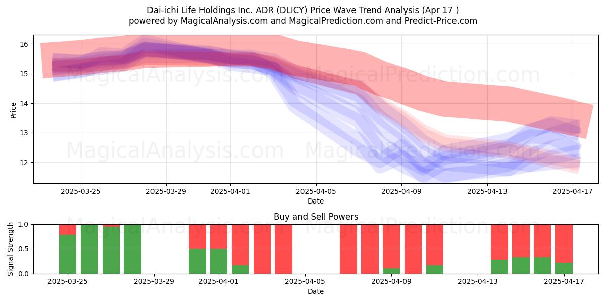  Dai-ichi Life Holdings Inc. ADR (DLICY) Support and Resistance area (17 Apr) 