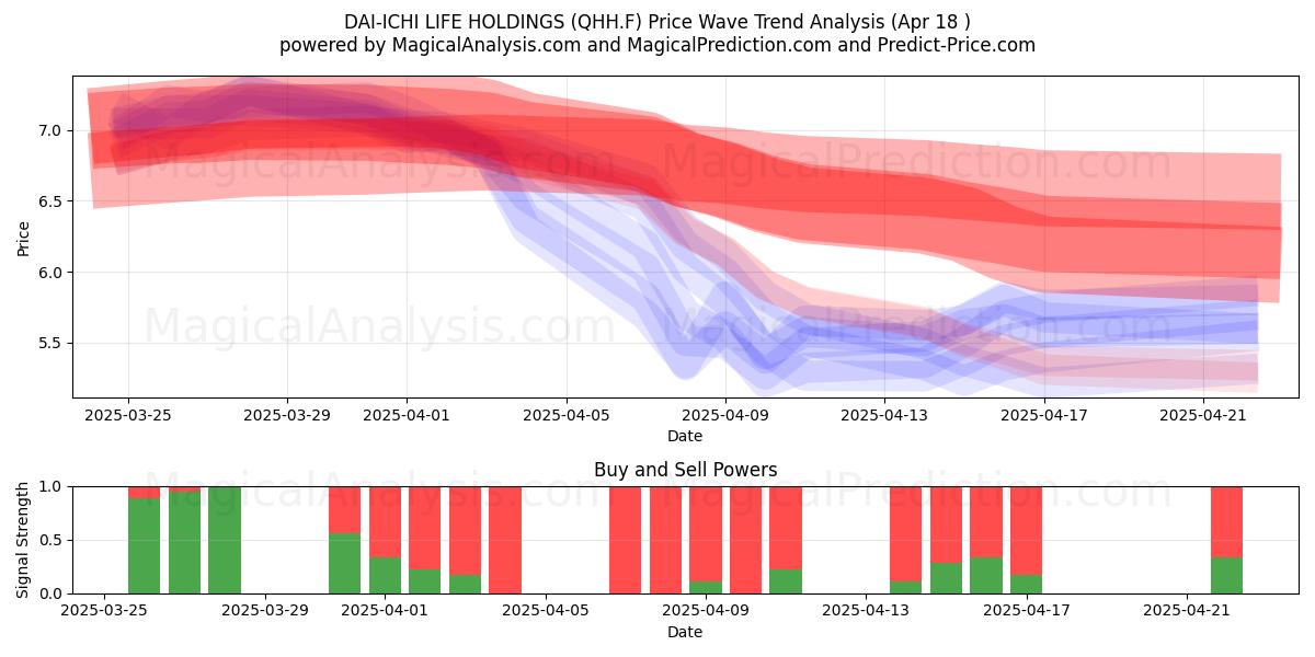  DAI-ICHI LIFE HOLDINGS (QHH.F) Support and Resistance area (18 Apr) 