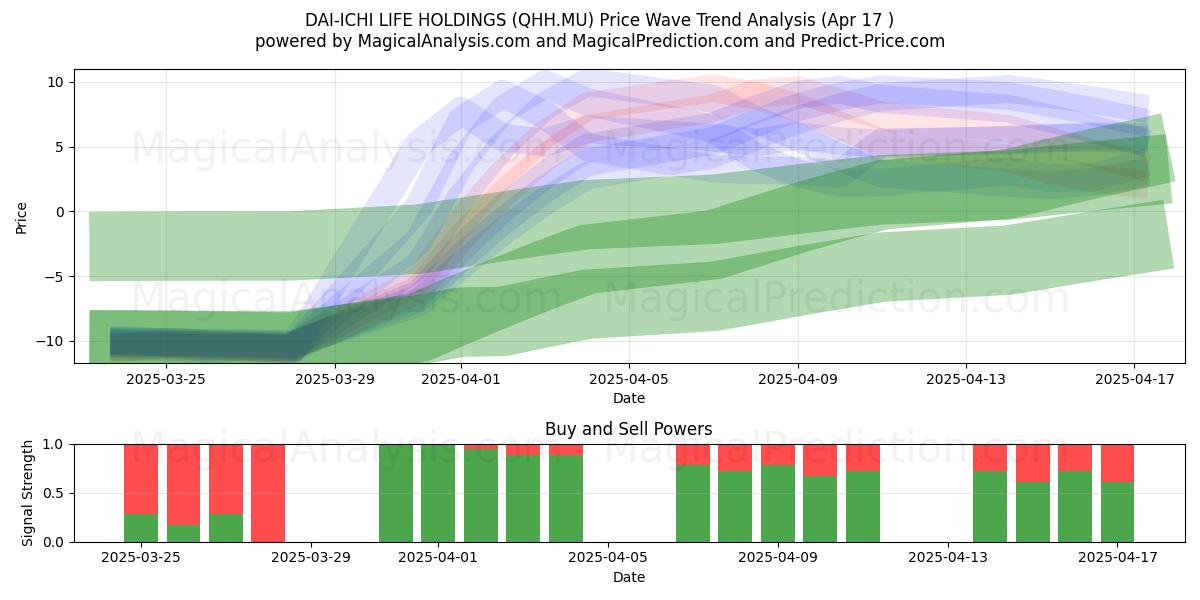  DAI-ICHI LIFE HOLDINGS (QHH.MU) Support and Resistance area (17 Apr) 