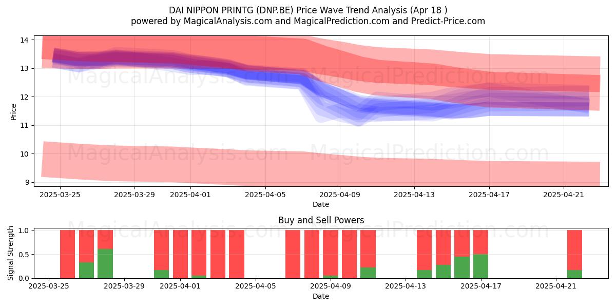  DAI NIPPON PRINTG (DNP.BE) Support and Resistance area (18 Apr) 