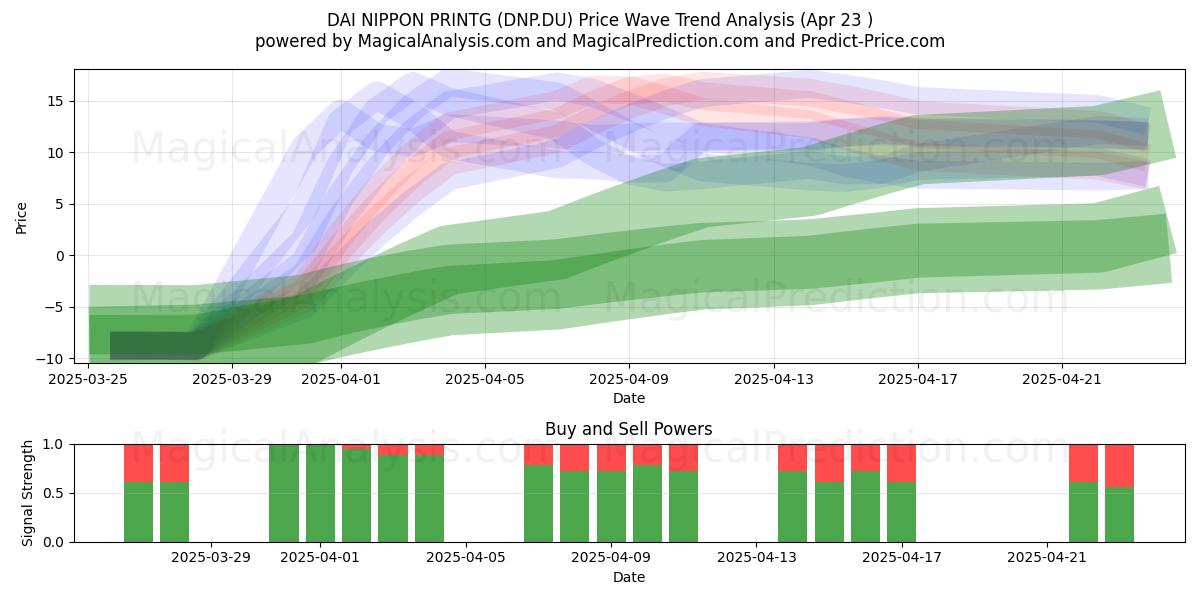  DAI NIPPON PRINTG (DNP.DU) Support and Resistance area (23 Apr) 
