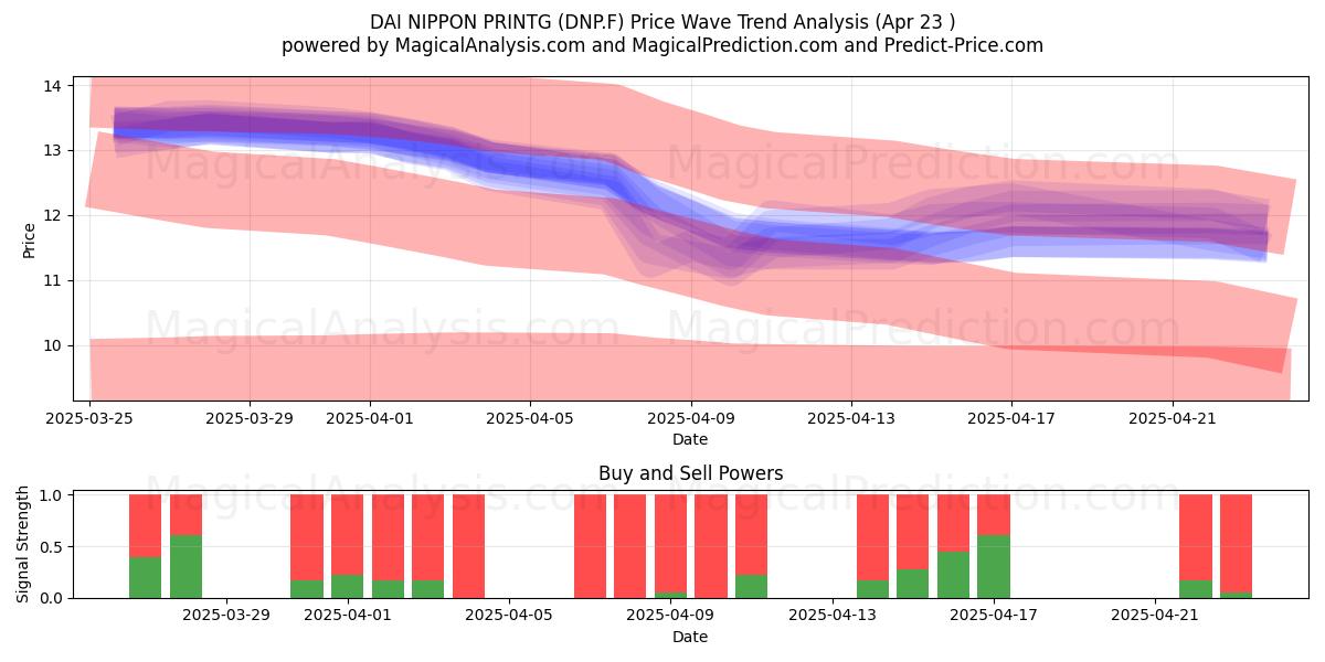 DAI NIPPON PRINTG (DNP.F) Support and Resistance area (23 Apr) 