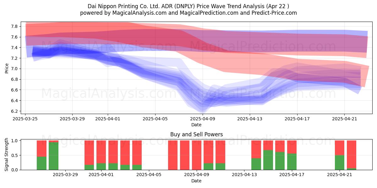  Dai Nippon Printing Co. Ltd. ADR (DNPLY) Support and Resistance area (22 Apr) 