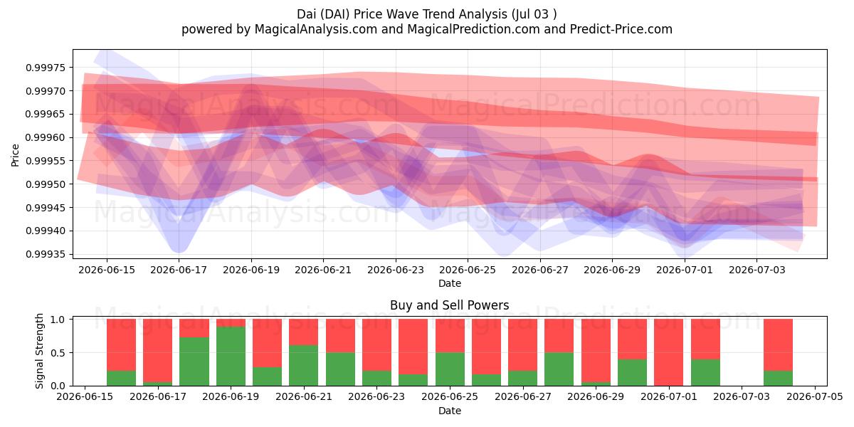  Dai (DAI) Support and Resistance area (02 Jul) 