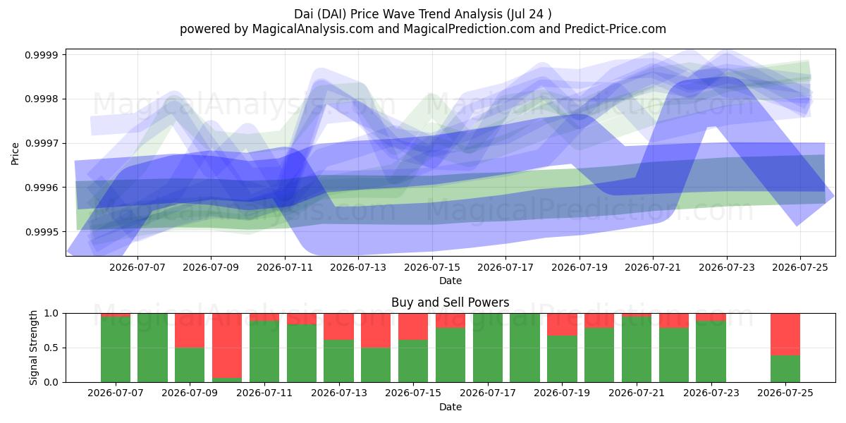  Dai (DAI) Support and Resistance area (23 Jul) 