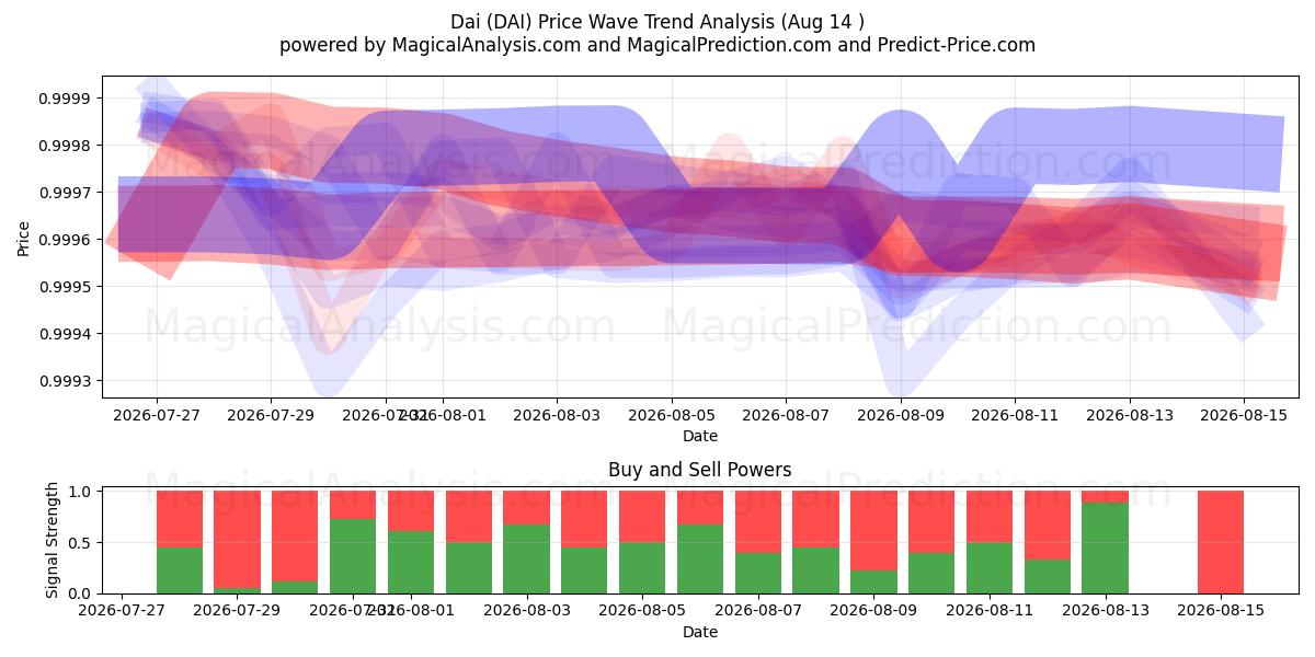  dai (DAI) Support and Resistance area (13 Aug) 