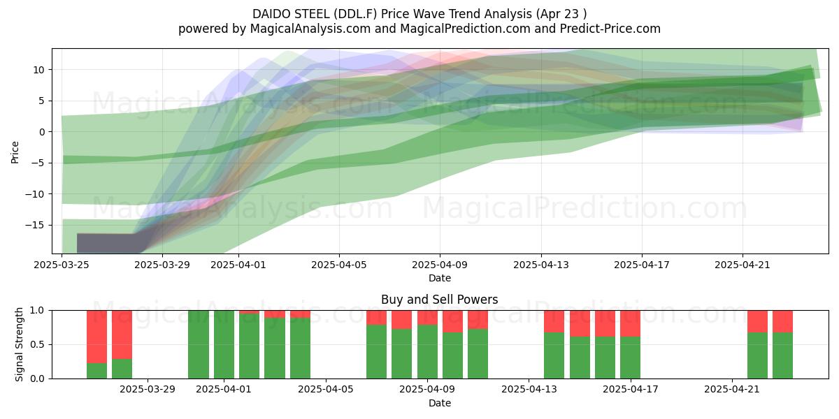  DAIDO STEEL (DDL.F) Support and Resistance area (23 Apr) 